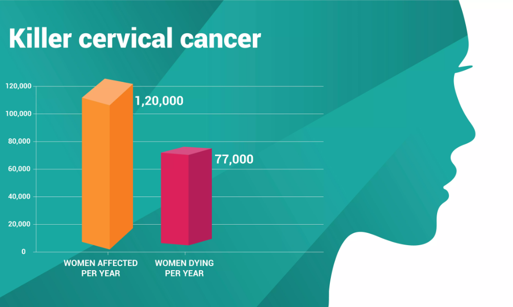 Rising Concern Cervical Cancer Risk Among Women in Gujarat