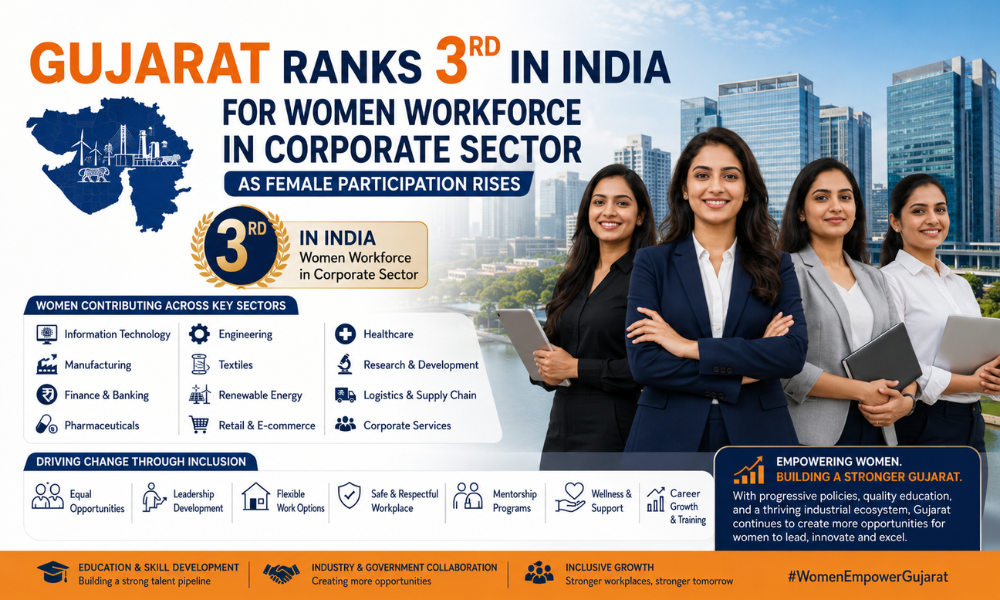 Gujarat Ranks 3rd in India for Women Workforce in Corporate Sector as Female Participation Rises