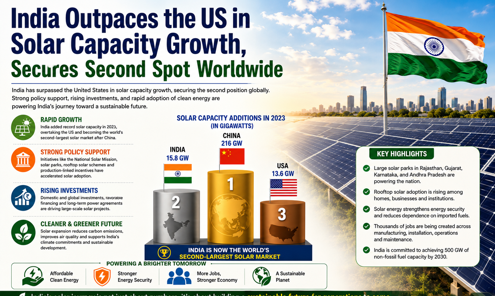India Outpaces the US in Solar Capacity Growth, Secures Second Spot Worldwide