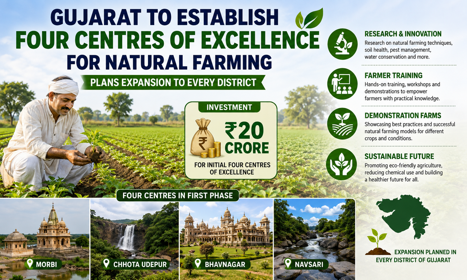 Gujarat to Establish Four Centres of Excellence for Natural Farming, Plans Expansion to Every District